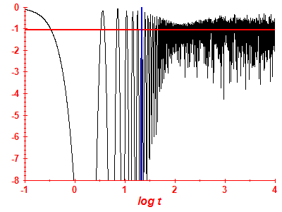 Survival probability log